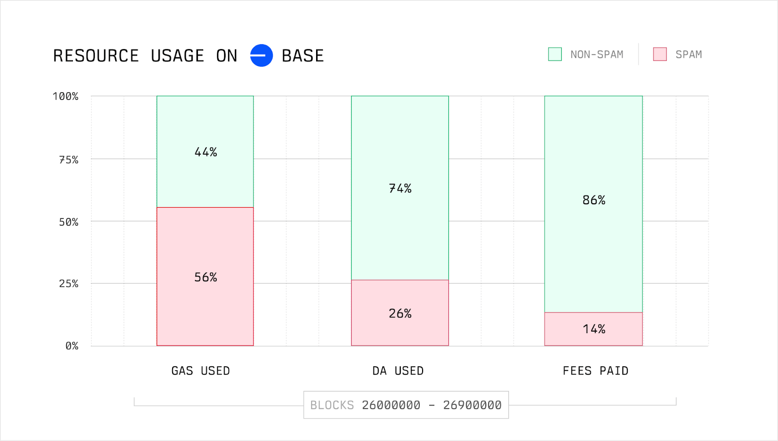 RESOURCE USAGE ON BASE